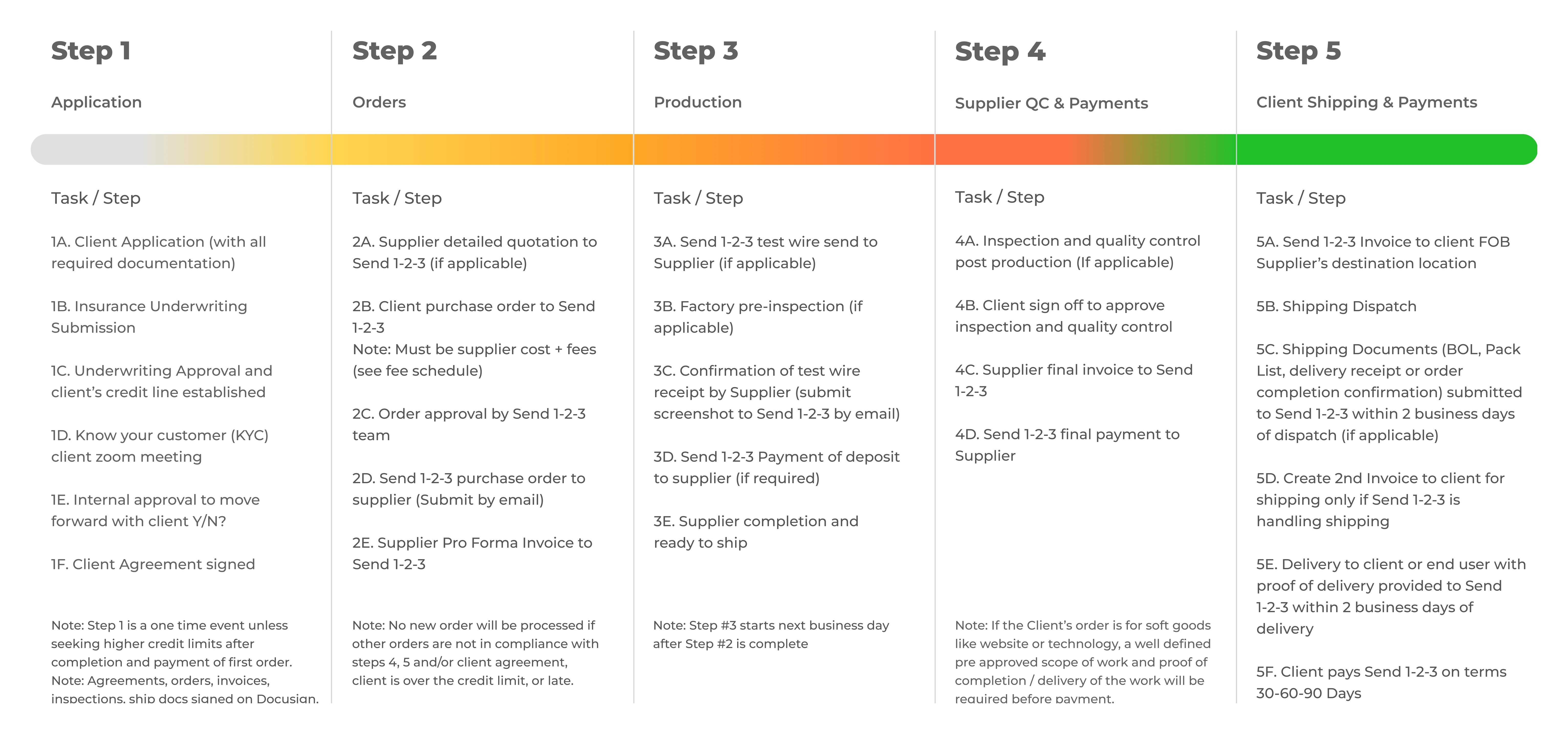 order process